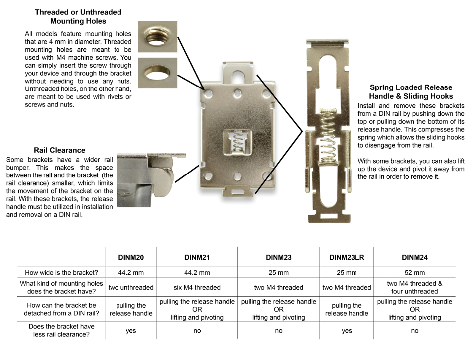 Each bracket includes either threaded or unthreaded mounting holes. Threaded mounting holes are meant to be used with M4 machine screws. You can simply insert the screw through your device and through the bracket without needing to use any nuts. Unthreaded holes, on the other hand, are meant to be used with rivets or screws and nuts. Install and remove these brackets from a DIN rail by pushing down the top or pulling down the bottom of its release handle. This compresses the spring which allows the sliding hooks to disengage from the rail. With some brackets, you can also lift up the device and pivot it away from the rail in order to remove it. Some of these brackets have a bumper that is wider than the others. This makes the space between the rail and the bracket  (the rail clearance) smaller, which limits the movement of the bracket on the rail. With these brackets, the release handle must be utilized in installation and removal on a DIN rail. A DINM20 bracket is 44.2 mm wide, has two unthreaded mounting holes, can be detached from a DIN rail by pulling the release handle, and has less rail clearance. A DINM21 bracket is 44.2 mm wide, has six M4 threaded mounting holes, can be detached from a DIN rail by pulling the release handle or lifting and pivoting, and has more rail clearance. A DINM23 bracket is 25 mm wide, has two M4 threaded mounting holes, can be detached from a DIN rail by pulling the release handle or lifting and pivoting, and has more rail clearance. A DINM23LR bracket is 25 mm wide, has two M4 threaded mounting holes, can be detached from a DIN rail by pulling the release handle, and has less rail clearance. A DINM24 bracket is 52 mm wide, has two M4 threaded and four unthreaded mounting holes, can be detached from a DIN rail by pulling the release handle or lifting and pivoting, and has more rail clearance.